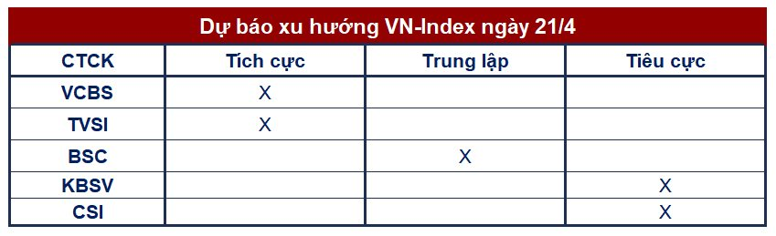 Góc nhìn CTCK: Tích lũy chờ dòng tiền trở lại thị trường chứng khoán