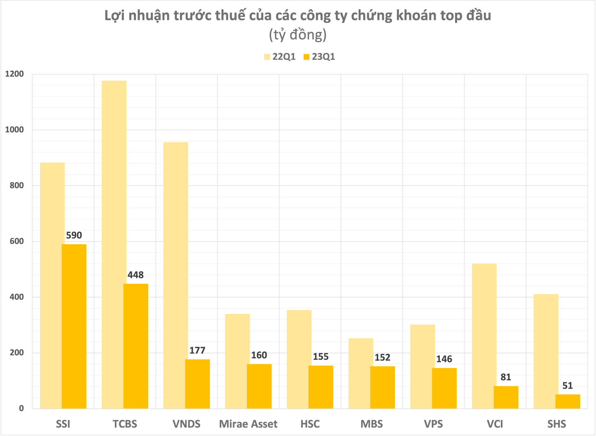 Loạt tên tuổi ngành chứng khoán sụt giảm mạnh lợi nhuận trong quý 1, hầu hết đều trên 50%