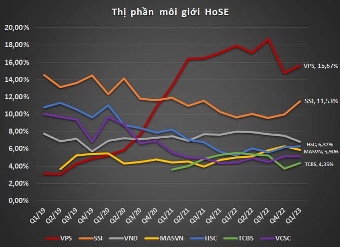 Đằng sau “ánh hào quang” top thị phần môi giới tại các công ty chứng khoán: Lãi “mỏng như tờ giấy” vẫn phải chạy đua