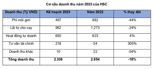 Chứng khoán HSC tổ chức thành công ĐHĐCĐ thường niên năm tài chính 2022
