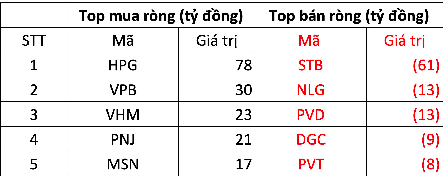 Khối ngoại tiếp đà mua ròng 139 tỷ đồng trên HoSE, gom mạnh HPG