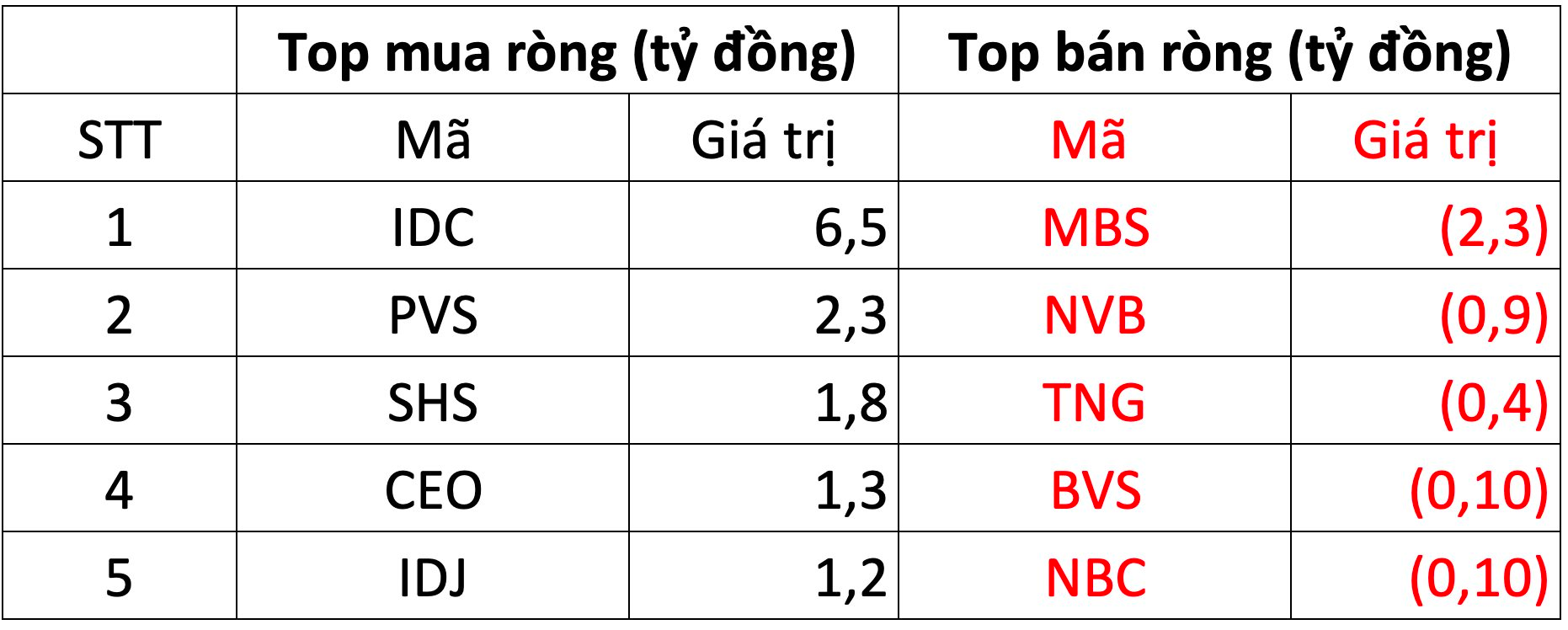 Khối ngoại tiếp đà mua ròng 139 tỷ đồng trên HoSE, gom mạnh HPG - Ảnh 2. Khối ngoại tiếp đà mua ròng 139 tỷ đồng trên HoSE, gom mạnh HPG - Ảnh 2.