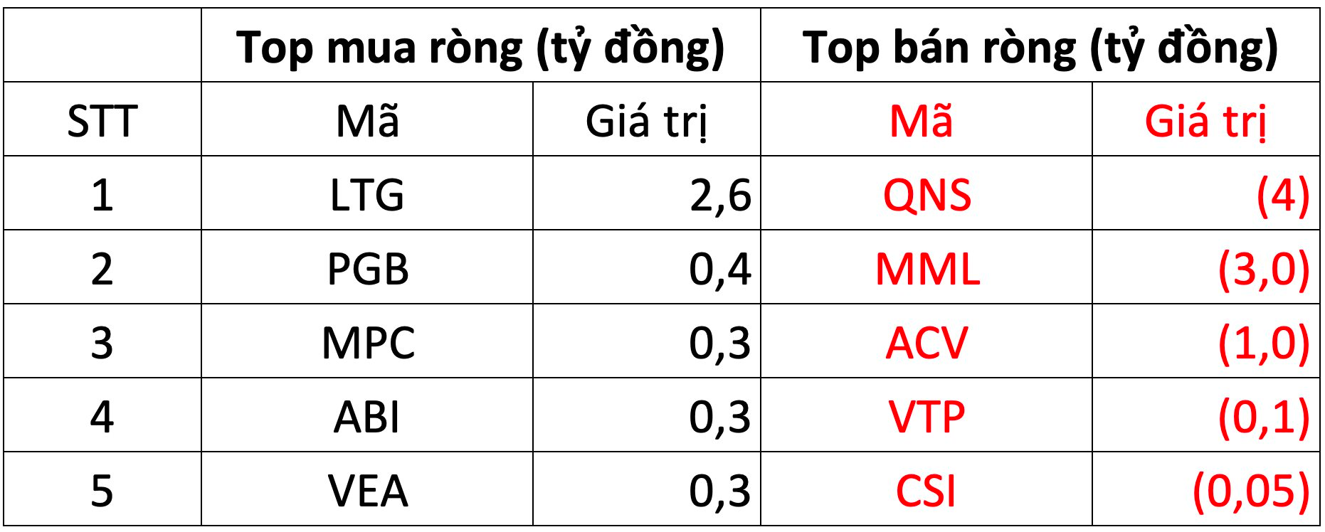 Khối ngoại tiếp đà mua ròng 139 tỷ đồng trên HoSE, gom mạnh HPG - Ảnh 3. Khối ngoại tiếp đà mua ròng 139 tỷ đồng trên HoSE, gom mạnh HPG - Ảnh 3.
