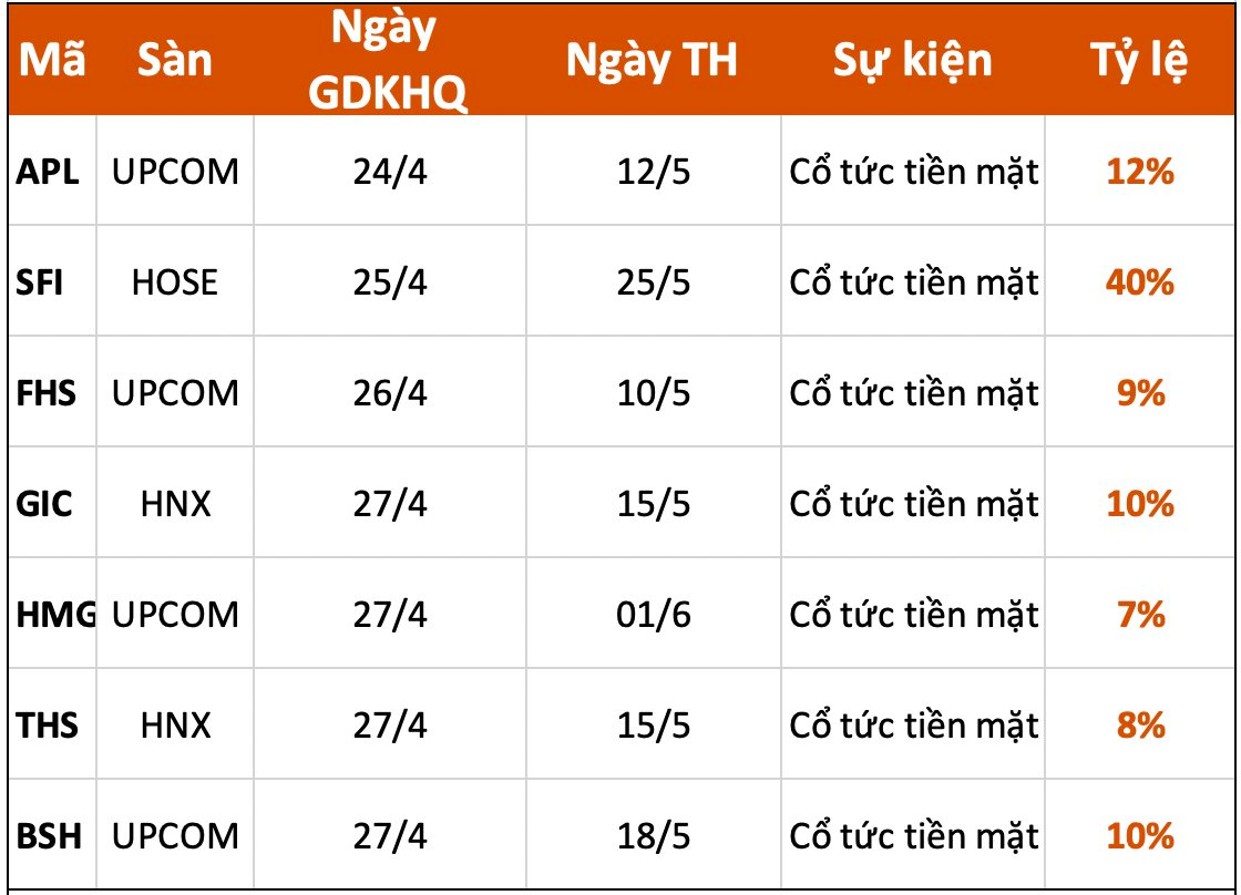 Lịch chốt quyền cổ tức tiền mặt tuần 24/4 – 28/4: Một doanh nghiệp vận tải biển trả cổ tức tiền mặt 40%