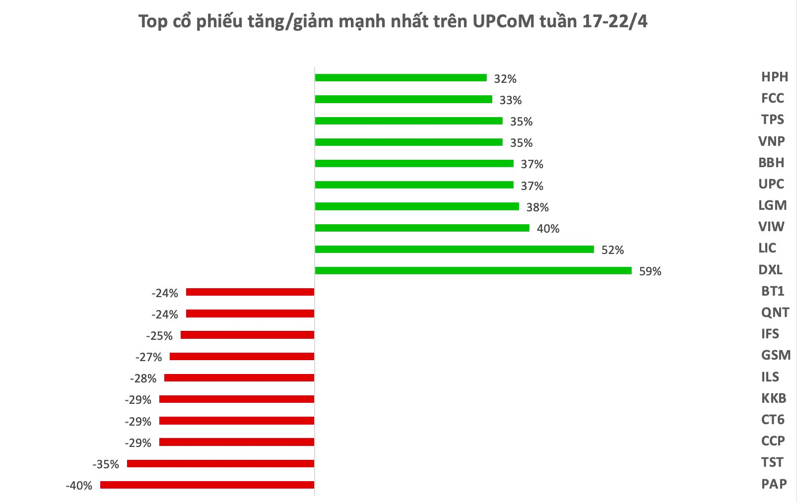 Top 10 cổ phiếu tăng/giảm mạnh nhất tuần: Hàng loạt cổ phiếu tăng tốc "đón sóng" KQKD quý 1, một mã BĐS tăng kịch trần 2 phiên sau khi báo lãi "tăng bằng lần" - Ảnh 3.