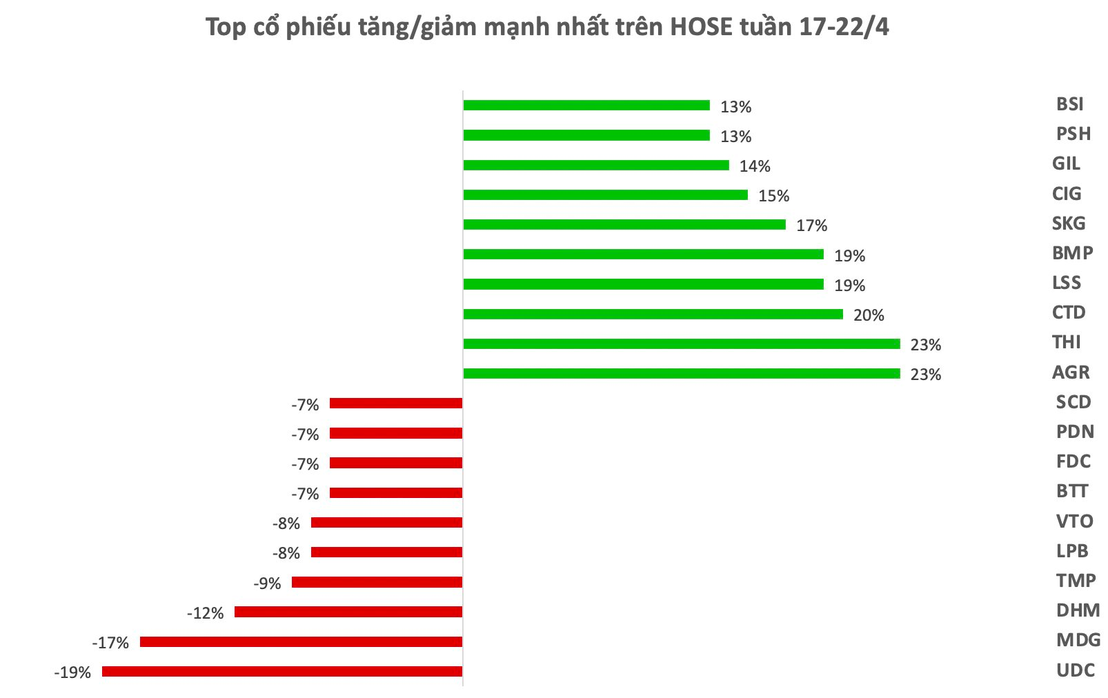 Top 10 cổ phiếu tăng/giảm mạnh nhất tuần: Hàng loạt cổ phiếu tăng tốc “đón sóng” KQKD quý 1, một mã BĐS tăng kịch trần 2 phiên sau khi báo lãi “tăng bằng lần”