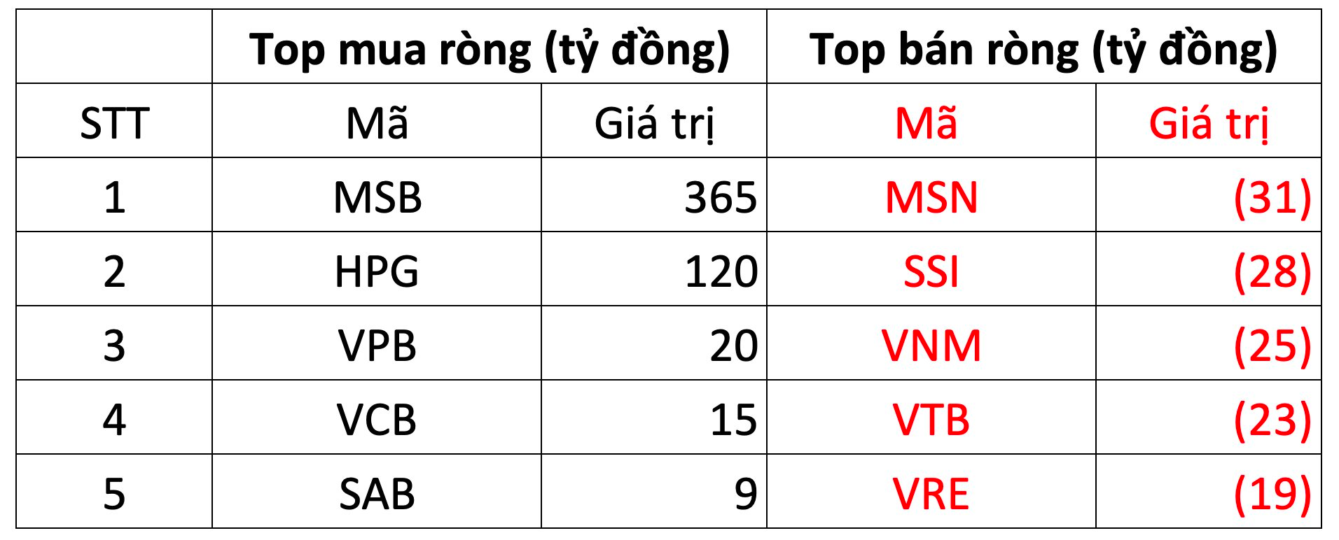 Khối ngoại mua ròng hơn 260 tỷ đồng, tập trung gom mạnh một cổ phiếu ngân hàng