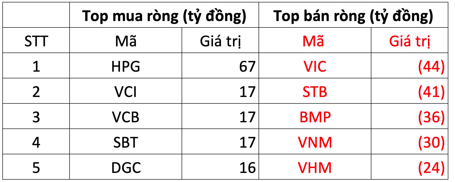 Thị trường giảm điểm, khối ngoại quay đầu bán ròng hơn trăm tỷ đồng