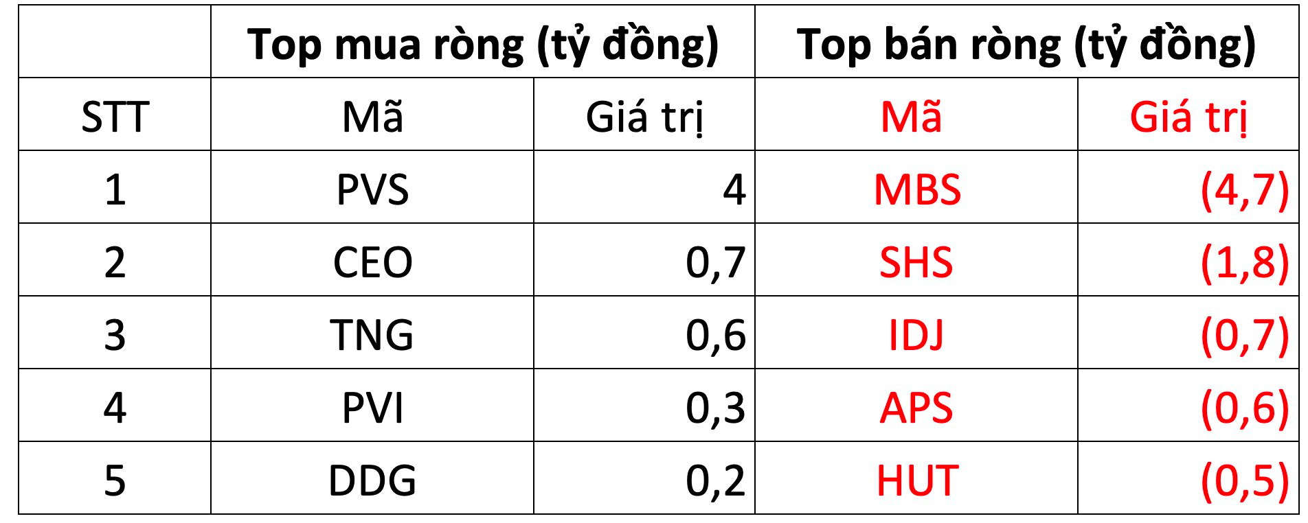 Thị trường giảm điểm, khối ngoại quay đầu bán ròng hơn trăm tỷ đồng - Ảnh 2. Thị trường giảm điểm, khối ngoại quay đầu bán ròng hơn trăm tỷ đồng - Ảnh 2.