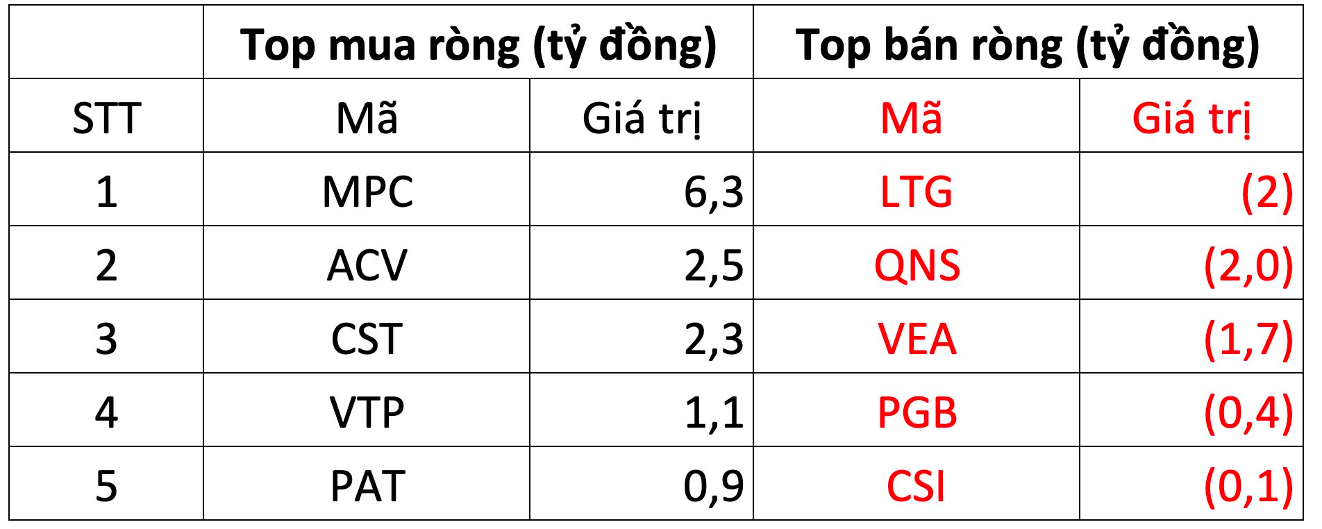 Thị trường giảm điểm, khối ngoại quay đầu bán ròng hơn trăm tỷ đồng - Ảnh 3. Thị trường giảm điểm, khối ngoại quay đầu bán ròng hơn trăm tỷ đồng - Ảnh 3.