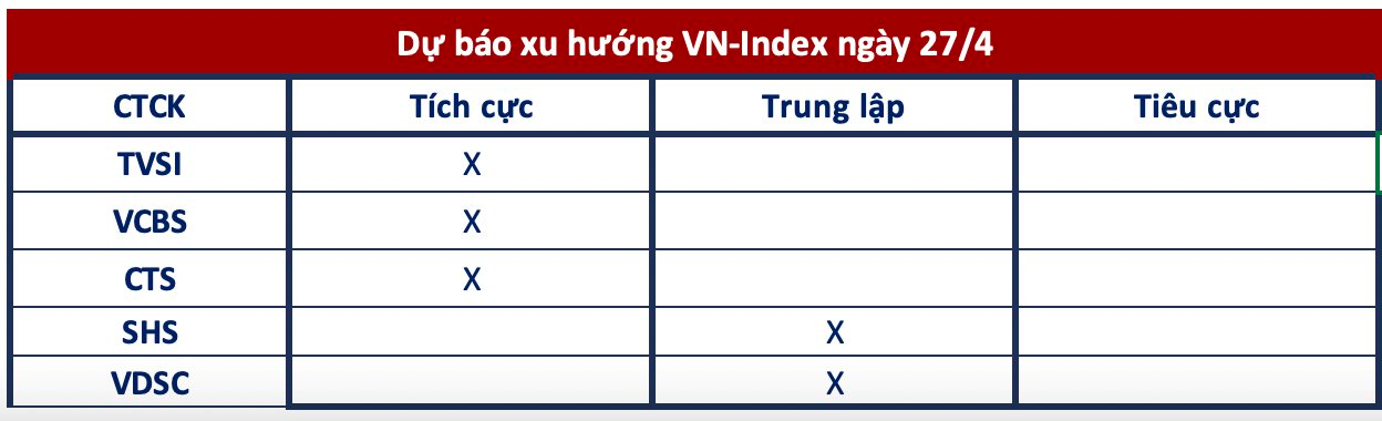Góc nhìn CTCK: VN-Index tiếp đà tăng điểm, gia tăng tỷ trọng ở một số nhóm ngành có tín hiệu phục hồi tốt