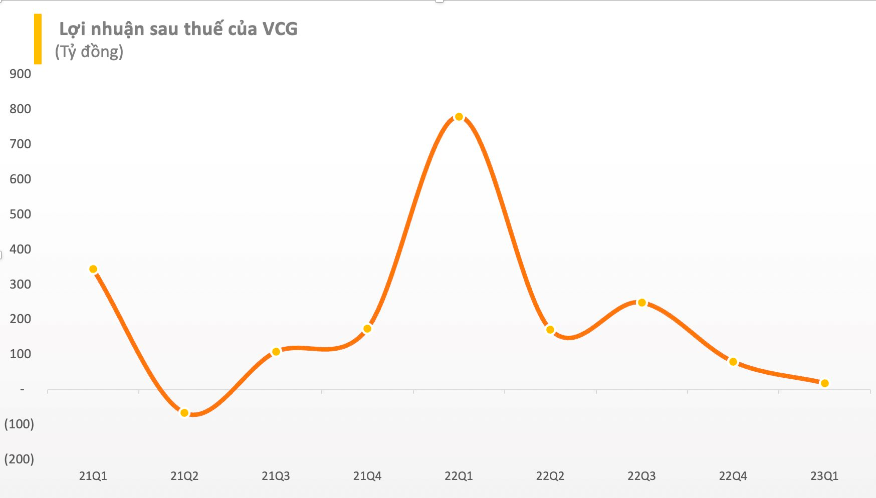Vì sao lãi sau thuế của Vinaconex (VCG) "bốc hơi" đến 98% trong quý 1/2023? - Ảnh 1.