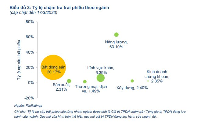 FiinRatings: Có 43 doanh nghiệp bất động sản chậm trả nợ trái phiếu - Ảnh 2. FiinRatings: Có 43 doanh nghiệp bất động sản chậm trả nợ trái phiếu - Ảnh 2.