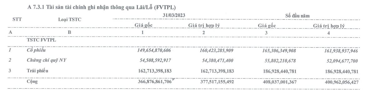 Thị trường không thuận lợi, Chứng khoán Bảo Việt (BVSC) báo lãi quý 1 giảm 44% so với cùng kỳ - Ảnh 2.