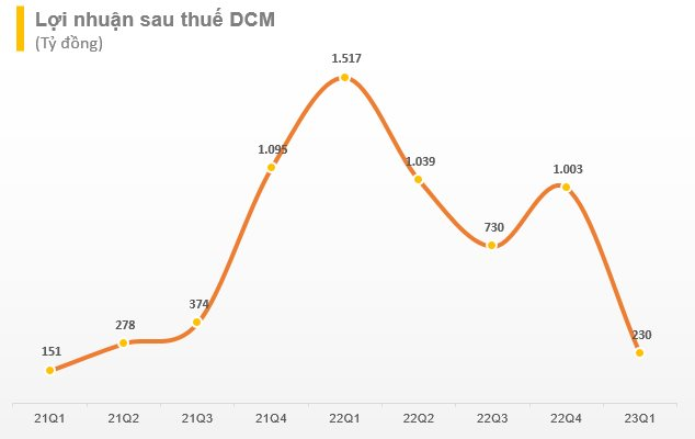 Đạm Cà Mau (DCM) báo lãi giảm 85% trong quý 1/2023 - Ảnh 1. Đạm Cà Mau (DCM) báo lãi giảm 85% trong quý 1/2023 - Ảnh 1.