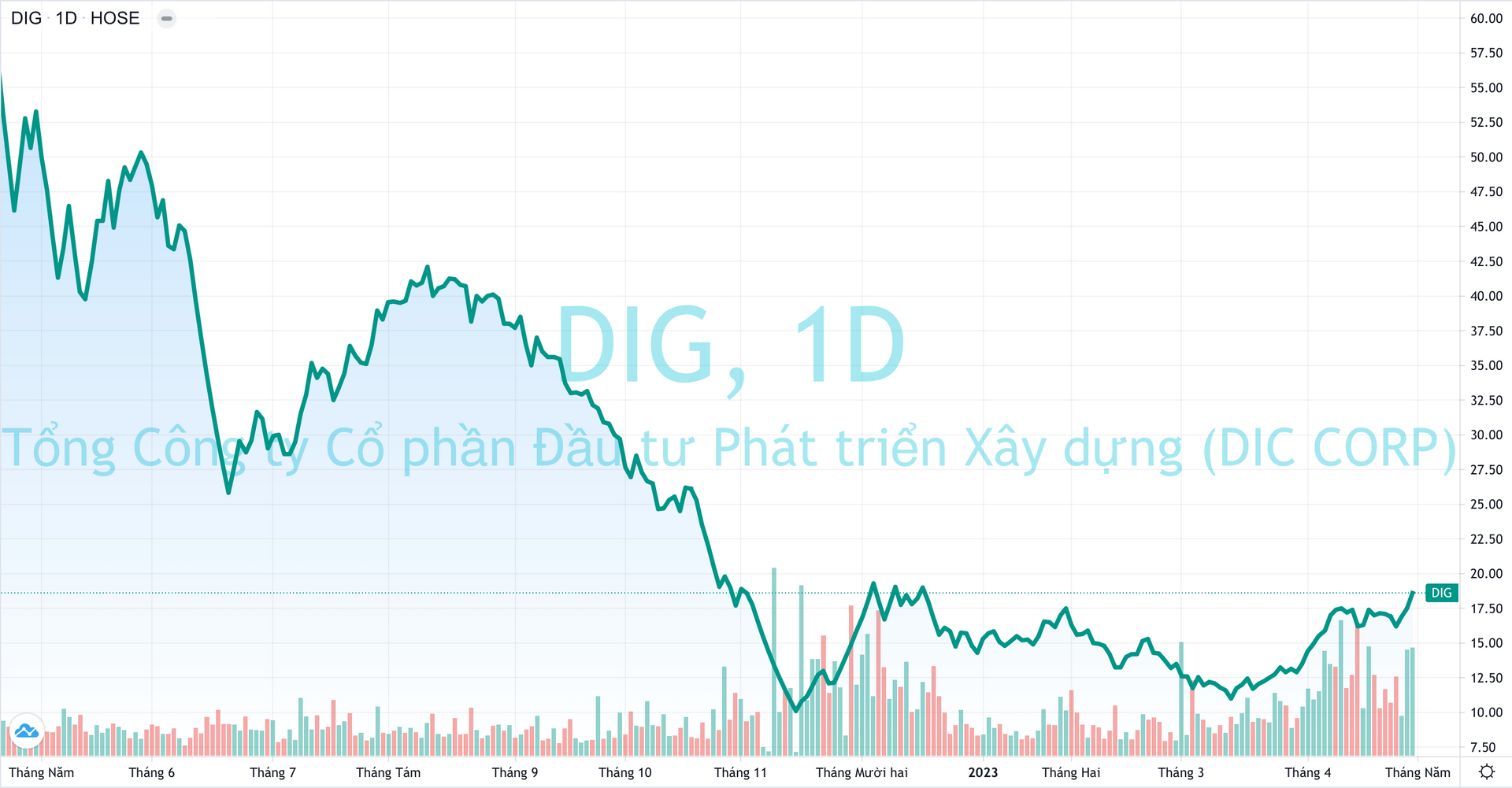 DIC Corp (DIG) báo lãi tăng 16% dù hụt thu từ bất động sản, nợ vay giảm gần 1.100 tỷ đồng - Ảnh 3. DIC Corp (DIG) báo lãi tăng 16% dù hụt thu từ bất động sản, nợ vay giảm gần 1.100 tỷ đồng - Ảnh 3.