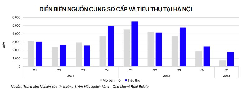 Nhiều người chờ thời cơ xuống tiền “bắt đáy” nhưng thị trường căn hộ sẽ không có ”vùng đáy” để bắt