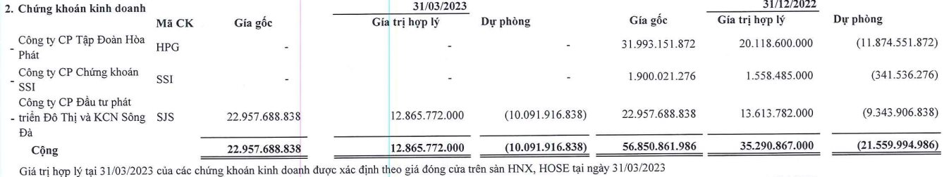 Một doanh nghiệp bất động sản đầu tư chứng khoán lỗ đậm với SJS, tiền mặt chỉ còn vài trăm triệu đồng - Ảnh 2. Một doanh nghiệp bất động sản đầu tư chứng khoán lỗ đậm với SJS, tiền mặt chỉ còn vài trăm triệu đồng - Ảnh 2.