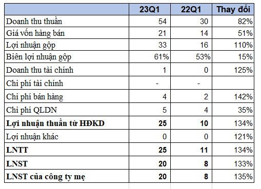 Công viên nước Đầm Sen (DSN) báo lãi quý 1 tăng 133%, đem gần 35 tỷ đồng đầu tư cổ phiếu - Ảnh 1. Công viên nước Đầm Sen (DSN) báo lãi quý 1 tăng 133%, đem gần 35 tỷ đồng đầu tư cổ phiếu - Ảnh 1.