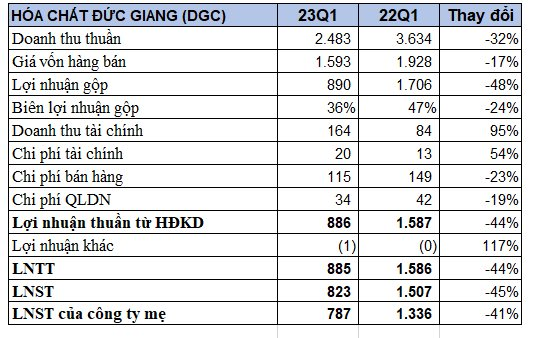 Đem 2/3 tài sản đi gửi ngân hàng, Hóa chất Đức Giang (DGC) báo lãi quý 1 giảm 45%, - Ảnh 1.