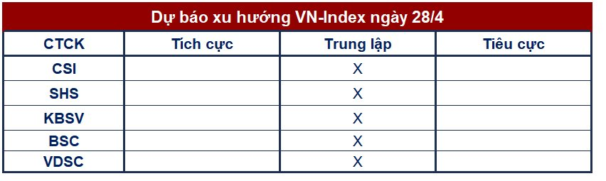 Góc nhìn CTCK: VN-Index sẽ diễn biến ra sao trong phiên giao dịch cuối cùng trước kỳ nghỉ lễ?
