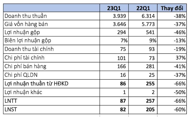 Vừa rút hồ sơ niêm yết HoSE, Tôn Đông Á báo lãi quý 1 giảm 60% so với cùng kỳ