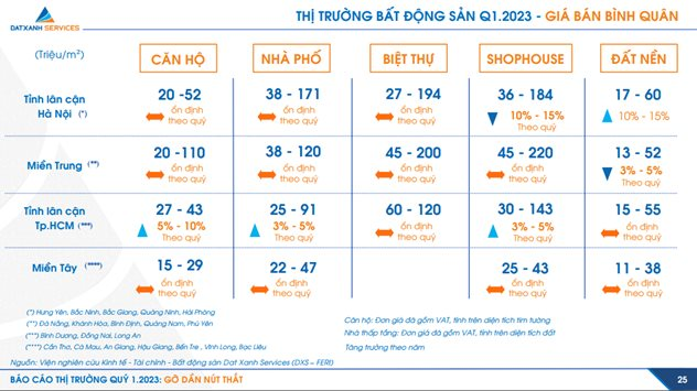 Ảm đạm 3 tháng đầu năm, thị trường bất động sản quý 2 sẽ diễn biến thế nào? - Ảnh 3. Ảm đạm 3 tháng đầu năm, thị trường bất động sản quý 2 sẽ diễn biến thế nào? - Ảnh 3.