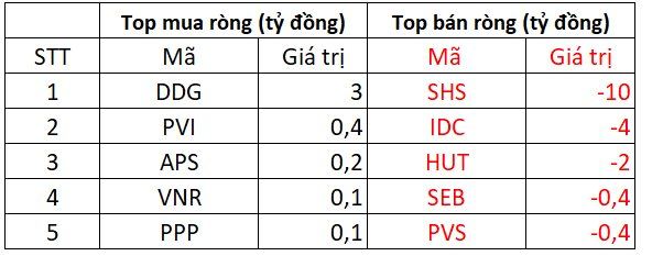 Khối ngoại trở lại mua ròng phiên VN-Index ngược dòng, gom mạnh hơn trăm tỷ đồng cổ phiếu “quốc dân” - Ảnh 3. Khối ngoại trở lại mua ròng phiên VN-Index ngược dòng, gom mạnh hơn trăm tỷ đồng cổ phiếu “quốc dân” - Ảnh 3.