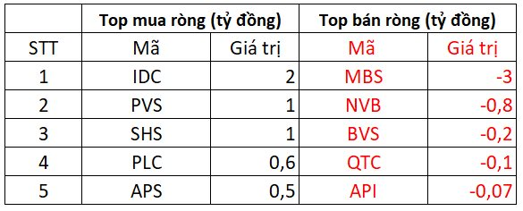 Khối ngoại quay đầu bán ròng, một cổ phiếu ngân hàng bị "xả" mạnh gần 400 tỷ đồng - Ảnh 3.