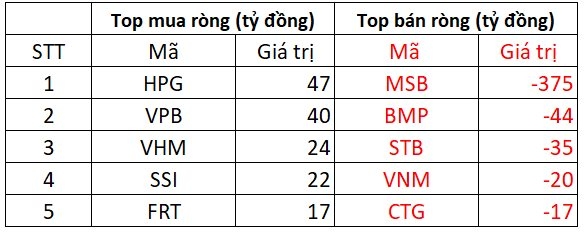 Khối ngoại quay đầu bán ròng, một cổ phiếu ngân hàng bị "xả" mạnh gần 400 tỷ đồng - Ảnh 2.
