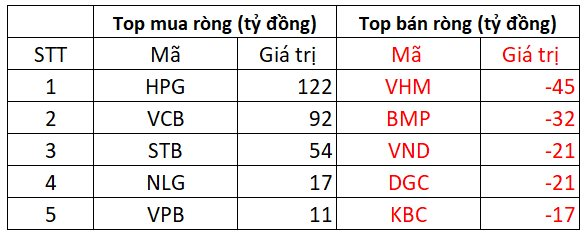 Khối ngoại trở lại mua ròng phiên VN-Index ngược dòng, gom mạnh hơn trăm tỷ đồng cổ phiếu “quốc dân” - Ảnh 2. Khối ngoại trở lại mua ròng phiên VN-Index ngược dòng, gom mạnh hơn trăm tỷ đồng cổ phiếu “quốc dân” - Ảnh 2.
