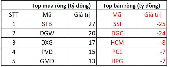 Khối ngoại mua ròng 177 tỷ đồng phiên cuối cùng trước khi nghỉ lễ