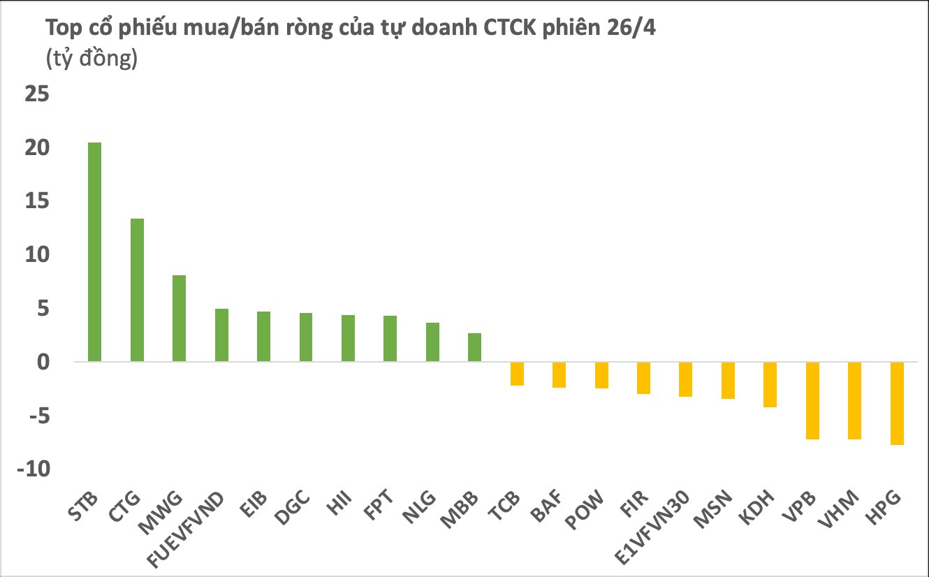 Tự doanh CTCK “gom” mạnh hai cổ phiếu ngân hàng