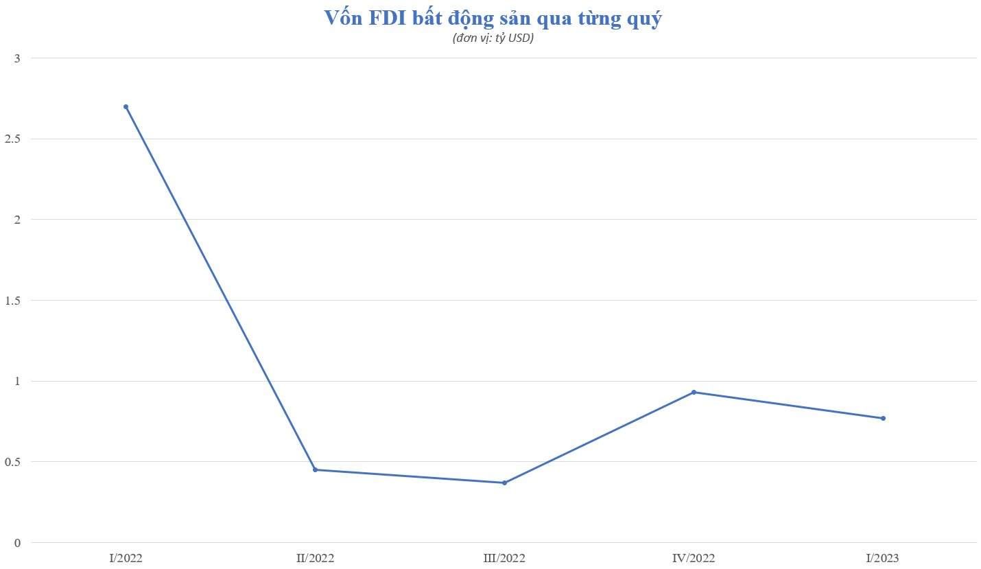 Vốn ngoại vào bất động sản giảm mạnh, chuyên gia lý giải nguyên nhân