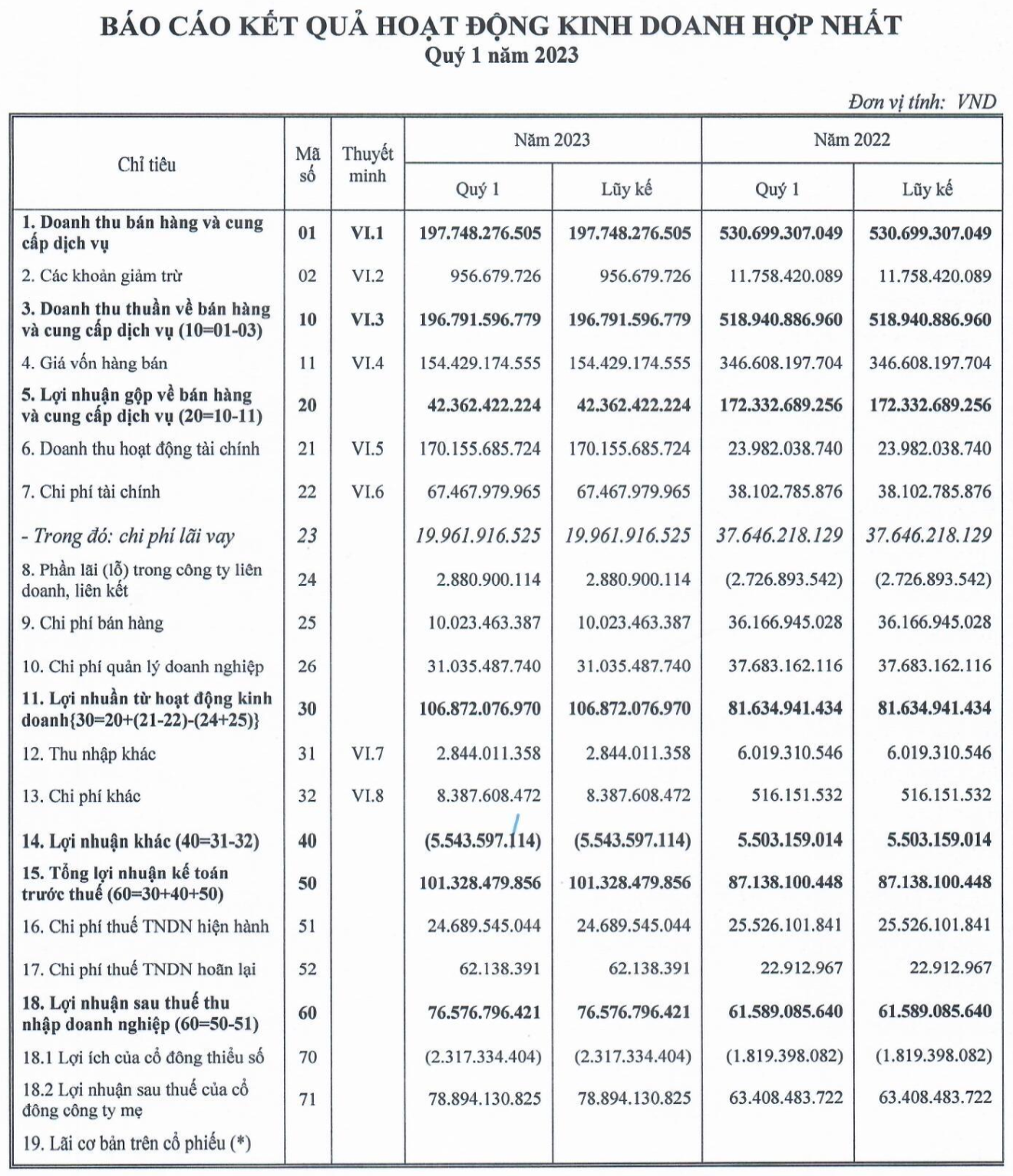 DIC Corp (DIG) báo lãi tăng 16% dù hụt thu từ bất động sản, nợ vay giảm gần 1.100 tỷ đồng - Ảnh 1. DIC Corp (DIG) báo lãi tăng 16% dù hụt thu từ bất động sản, nợ vay giảm gần 1.100 tỷ đồng - Ảnh 1.