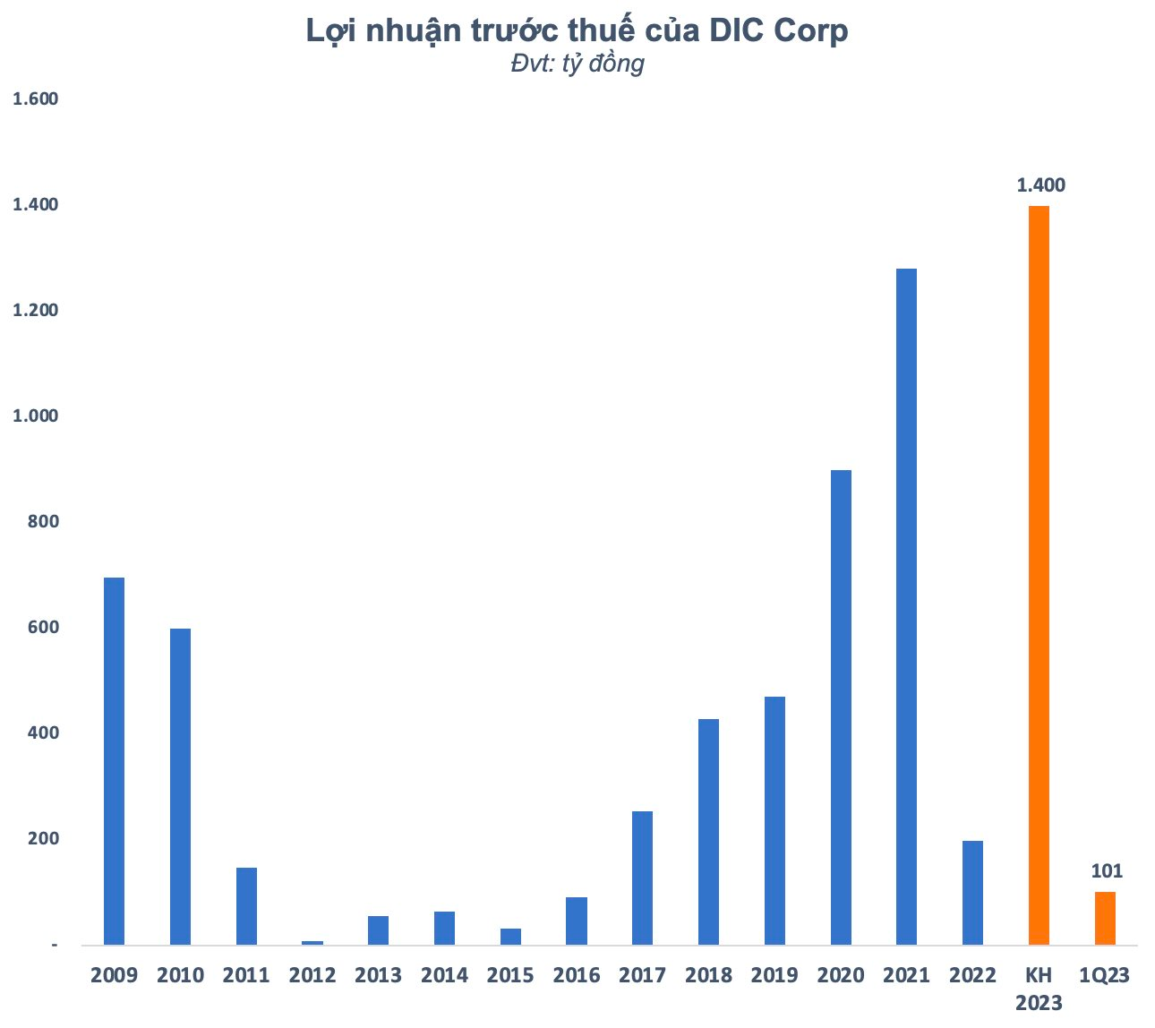 DIC Corp (DIG) báo lãi tăng 16% dù hụt thu từ bất động sản, nợ vay giảm gần 1.100 tỷ đồng - Ảnh 2. DIC Corp (DIG) báo lãi tăng 16% dù hụt thu từ bất động sản, nợ vay giảm gần 1.100 tỷ đồng - Ảnh 2.
