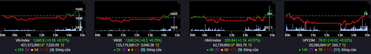 Khối ngoại trở lại mua ròng phiên VN-Index ngược dòng, gom mạnh hơn trăm tỷ đồng cổ phiếu “quốc dân”