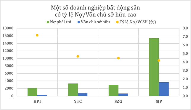 Điểm tên doanh nghiệp bất động sản ‘ôm’ nợ cao gấp 5 lần vốn chủ sở hữu