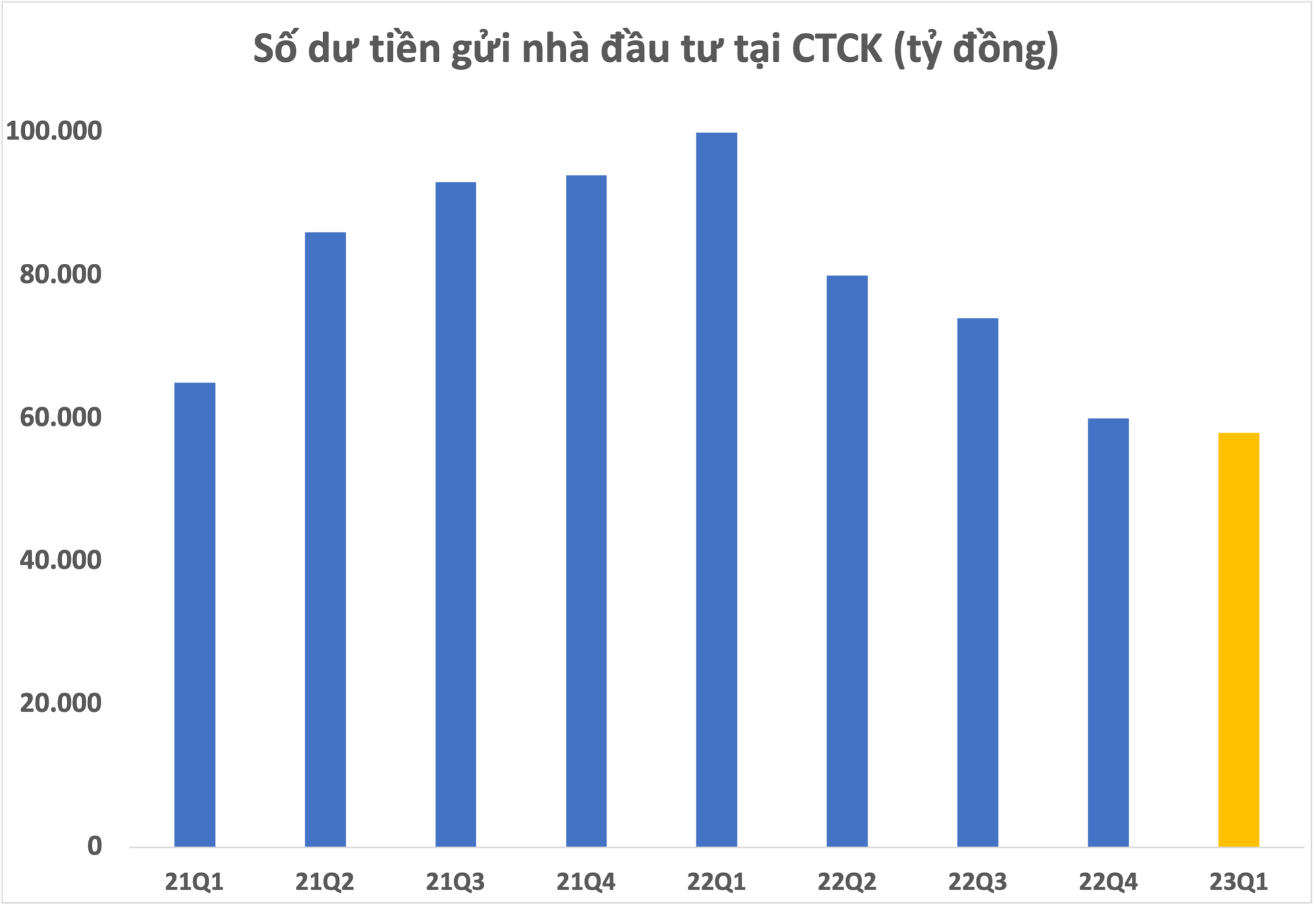 Tiền gửi nhà đầu tư tại Công ty chứng khoán xuống mức thấp nhất nhiều quý, chỉ còn chưa tới 60.000 tỷ đồng