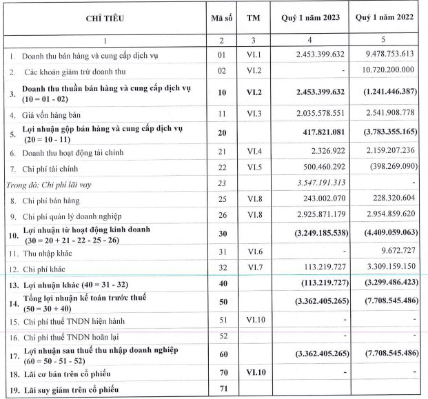 Một doanh nghiệp bất động sản đầu tư chứng khoán lỗ đậm với SJS, tiền mặt chỉ còn vài trăm triệu đồng