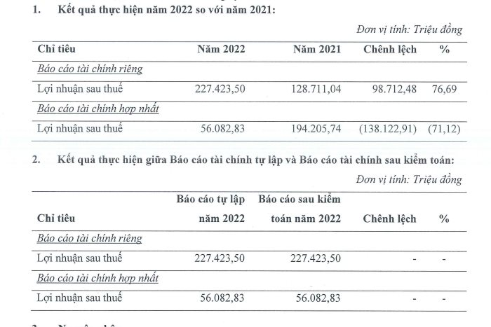 Địa ốc Sài Gòn Thương Tín – TTC Land (SCR) lãi ròng 56 tỷ đồng trong năm 2022