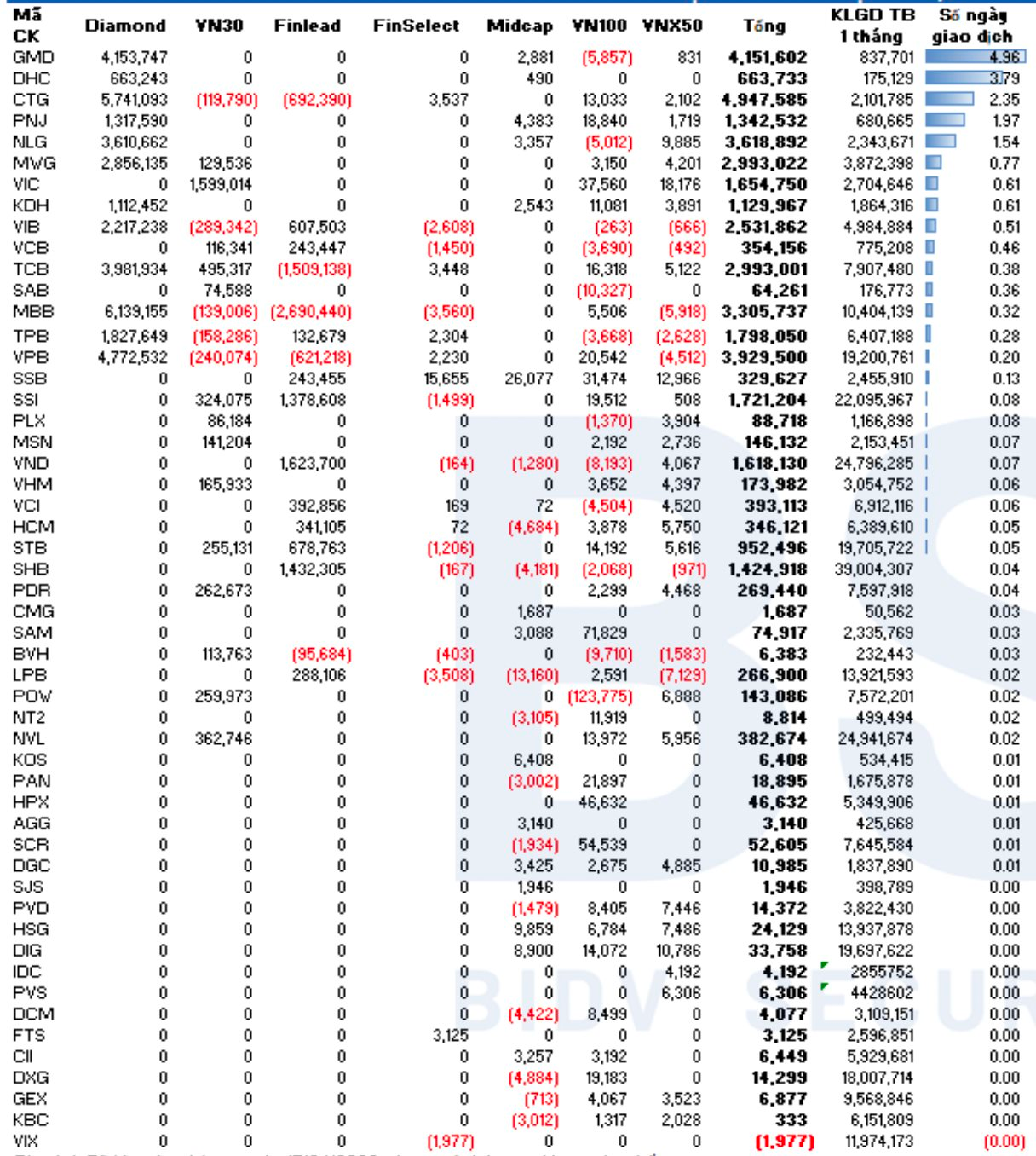 12 ETF nội trên thị trường sẽ mua bán cổ phiếu ra sao trong kỳ cơ cấu tháng 4/2023?