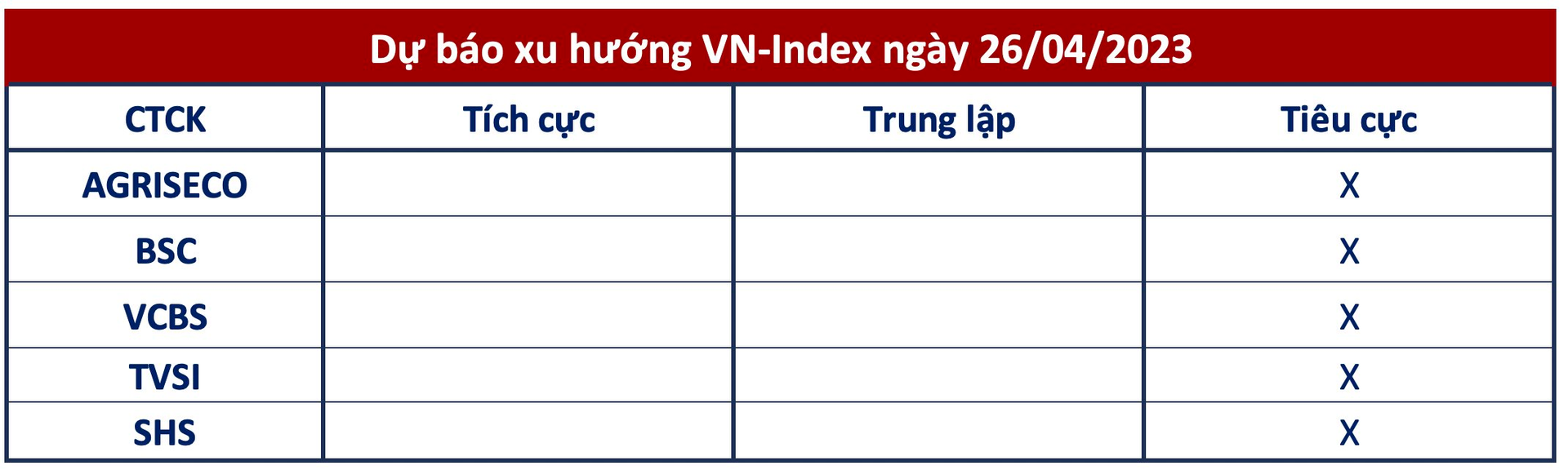 Góc nhìn CTCK: Áp lực nghỉ lễ tới gần, VN-Index có thể tiếp tục xu hướng điều chỉnh