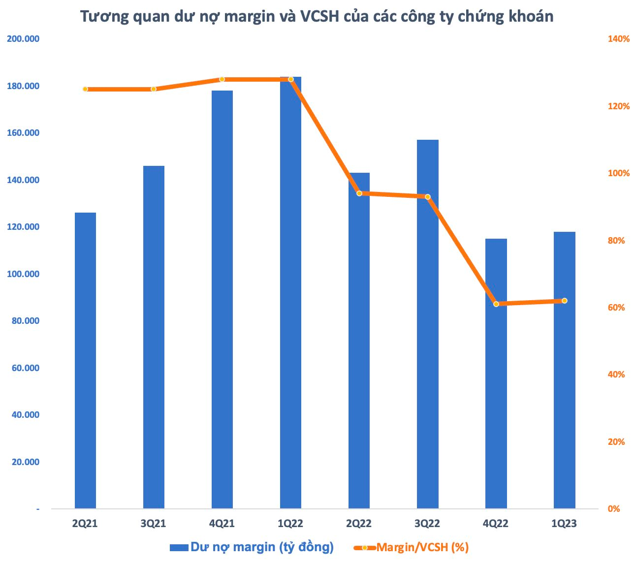 Nhà đầu tư “chán” dùng margin, các công ty chứng khoán còn khoảng 265.000 tỷ room cho vay