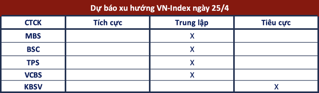 Góc nhìn CTCK: Tiếp tục giằng co, chú ý mốc hỗ trợ 1.040 điểm