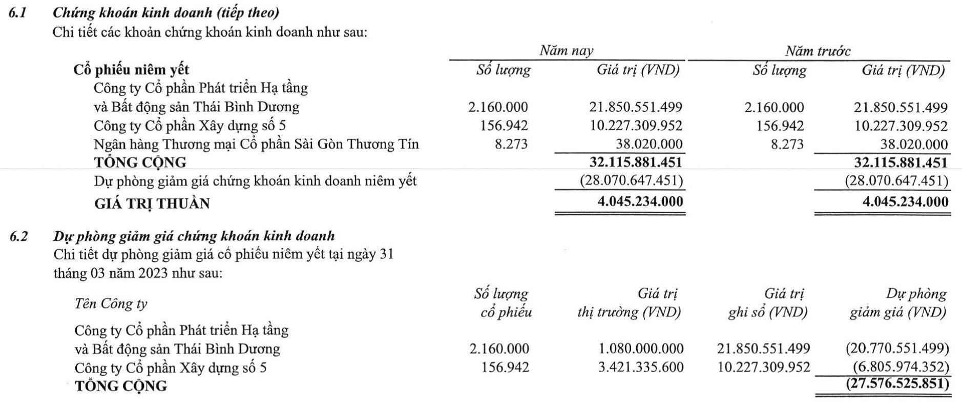 Một doanh nghiệp bất động sản kinh doanh “bết bát”, đầu tư chứng khoán cũng lỗ nặng - Ảnh 2. Một doanh nghiệp bất động sản kinh doanh “bết bát”, đầu tư chứng khoán cũng lỗ nặng - Ảnh 2.