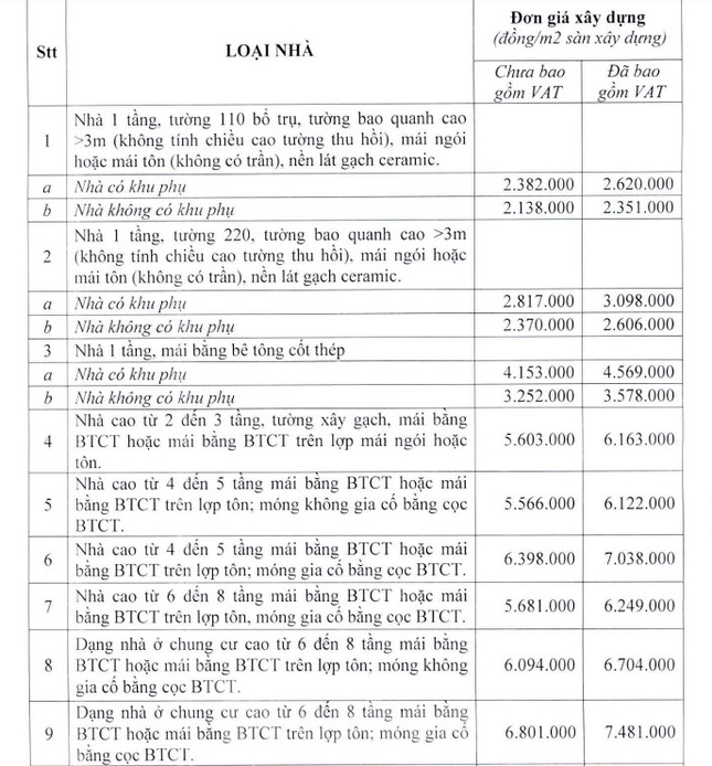 Hà Nội áp đơn giá xây dựng mới để tính bồi thường khi thu hồi đất - Ảnh 2.