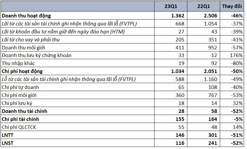 Chứng khoán VPS báo lãi quý 1 giảm 52% so với cùng kỳ, dư nợ margin tăng hơn 1.100 tỷ sau 3 tháng
