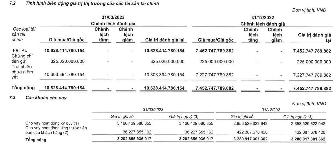 VPBank Securities báo lãi quý 1/2023 cao gấp 55 lần cùng kỳ, nắm hơn 10.300 tỷ đồng trái phiếu - Ảnh 2.