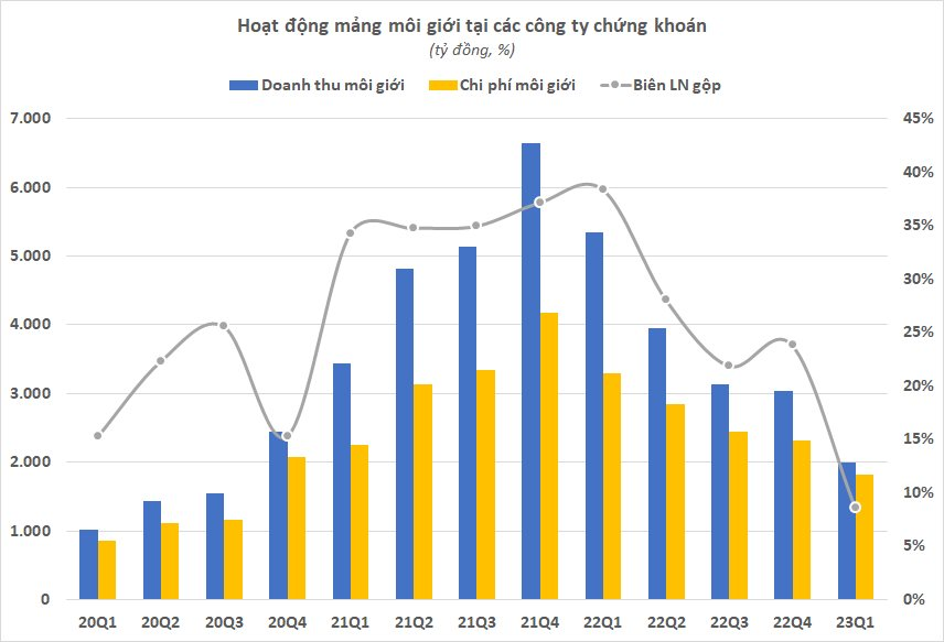 Tổng doanh thu môi giới chứng khoán giảm sâu trong quý 1, biên lãi co mạnh, thu 10 đồng nhưng lãi không nổi 1 đồng